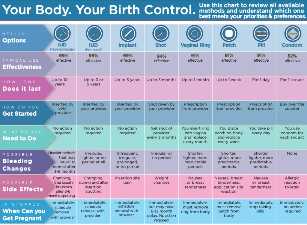 birth control options grid
